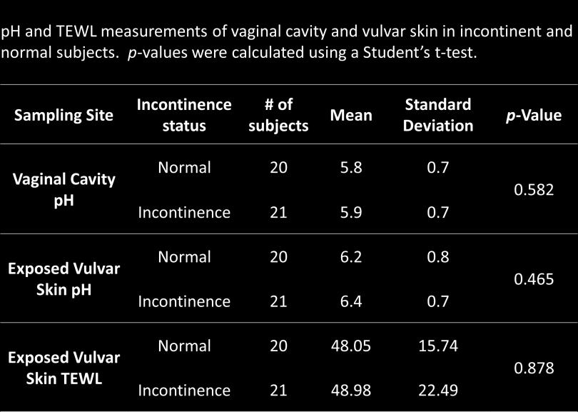 Urinary Incontinence and the Vaginal/Vulva Microbiome in Postmenopausal Women Incontinence impacts vaginal and vulvar