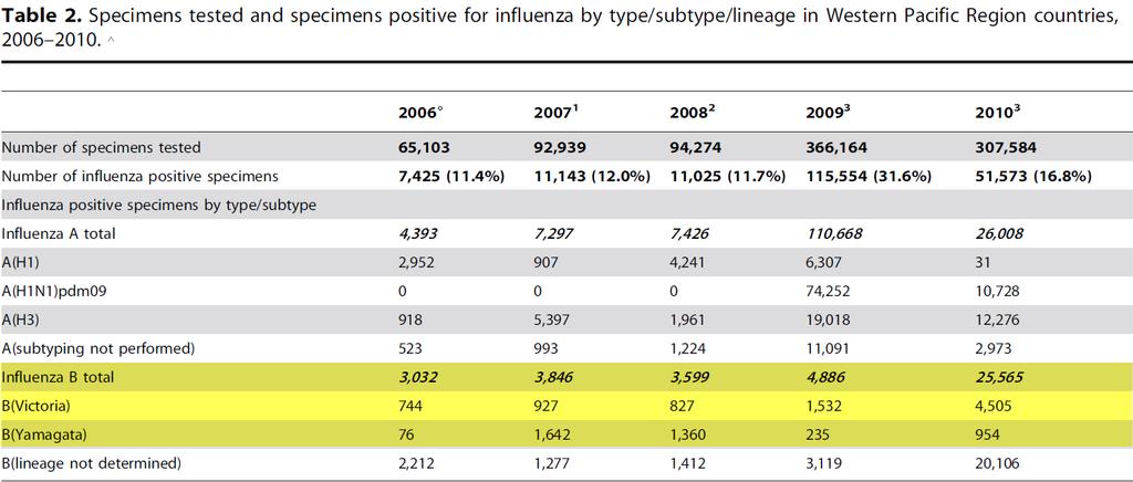 Epidemiological and Virological Characteristics of Influenza in the Western Pacific Region, 2006-2010 Members of the Western Pacific Region Global Influenza Surveillance and Response System (2012)