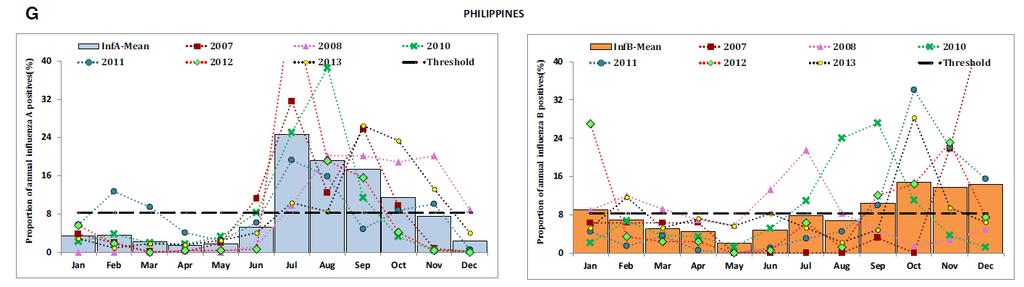 Influenza in the Philippines Influenza A Influenza B Saha et al.