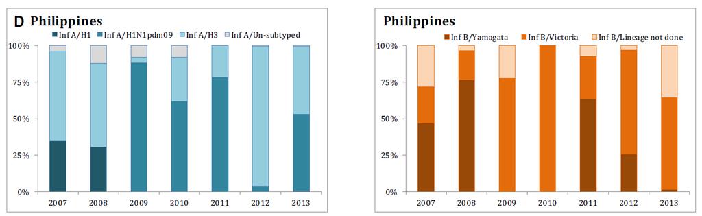 Influenza in the Philippines Influenza A Influenza B Saha et al.