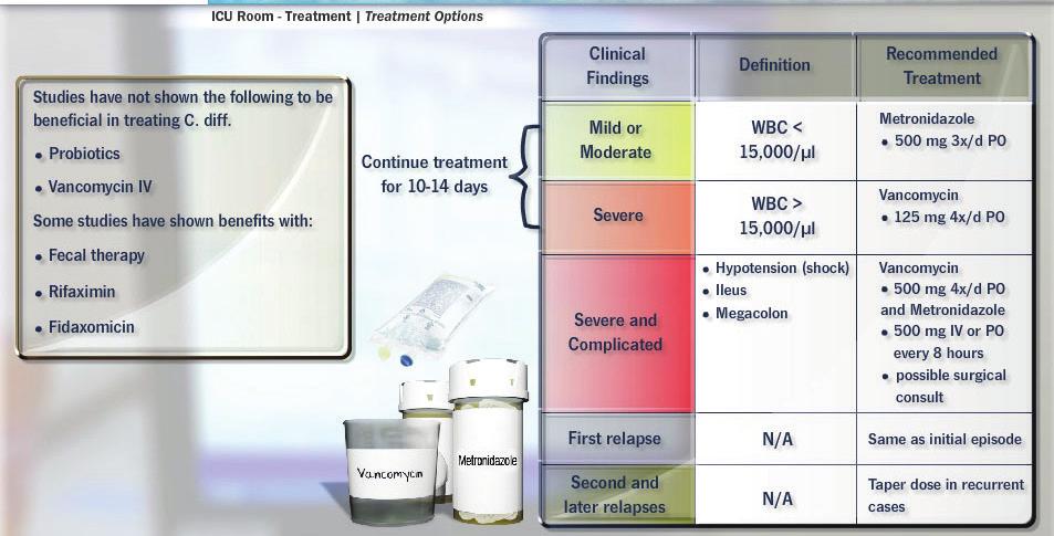 ICU Toom - Treatment Treatment Options In mild or moderate C.