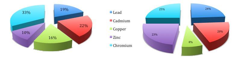 Mediterr.J.Chem., 2014, 2(5), S. Ata and al. 673 A comparison of concentration of lead, cadmium, copper, chromium and zinc in garlic and soil samples has been shown in Figure 2 (a) and Figure 2 (b).