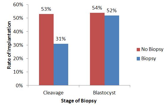 Impact of Embryo Biopsy P=0.035 P=0.80 Scott et al.