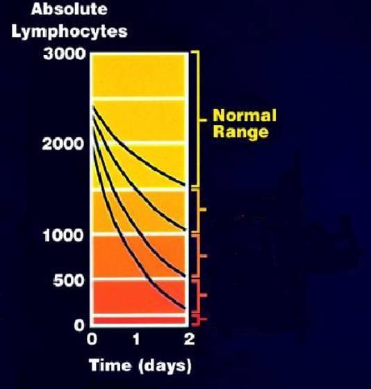 Early changes in peripheral blood lymphocyte