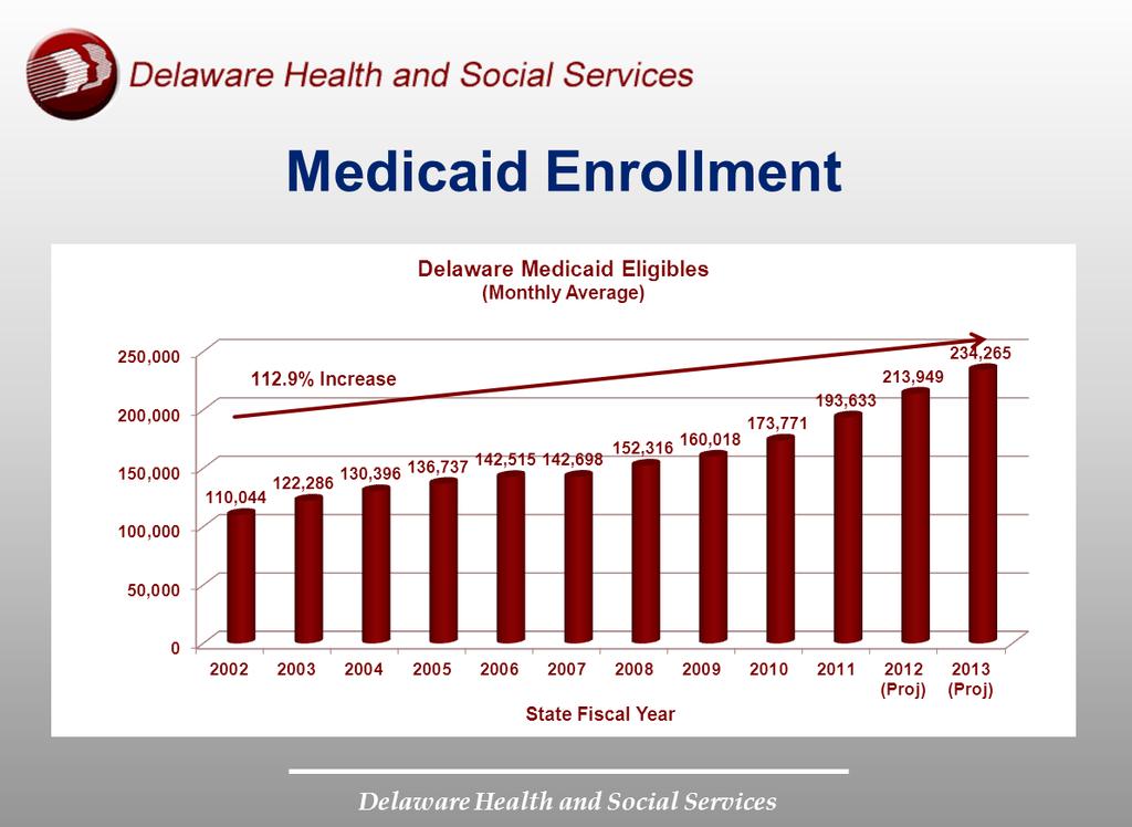 Medicaid Enrollment in Delaware According to Delaware Health and Social Services, the monthly average for Medicaid enrollment has increased by nearly 113% from 2002 to 2013 (Projected) and nearly