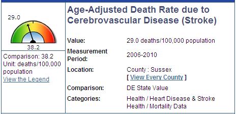 Heart Disease and Stroke Heart Disease is the second leading cause of death in Delaware. In Sussex County, the mortality rate was 166.