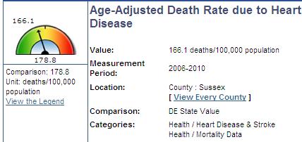The number of Sussex County deaths due to heart disease has also declined over the past several years.