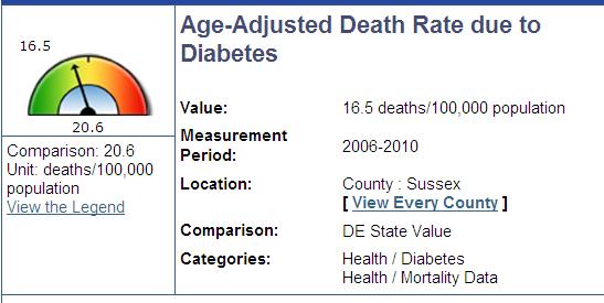 Diabetes In Sussex County, 16.5 deaths per 100,000 are attributed to diabetes. The number of deaths in Sussex County due to diabetes has declined over the past few years. However, 11.