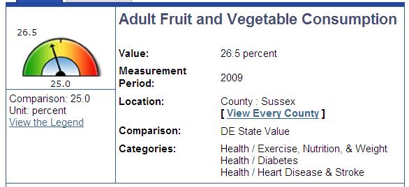 Nutrition 26.5 percent of adults in Sussex County report eating fruits or vegetables five or more times a day. Additionally only 46.9 percent of adults and 49.