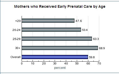 Maternal, Fetal & Infant Health According to the CDC, women who do not receive first-trimester care are at higher risk for poor pregnancy outcomes with infants