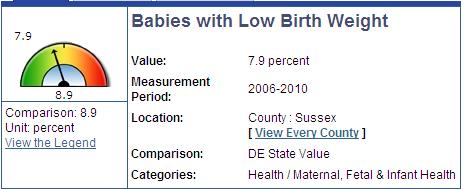 Black babies had a significantly higher percentage of low birth weight babies and the highest infant mortality rate.