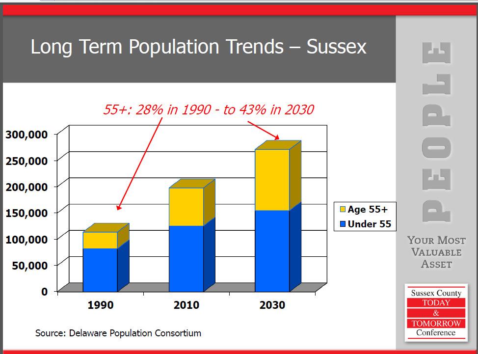 According to information presented by the Sussex County Today and Tomorrow (2012) the population in the county continues to grow at a faster rate than Delaware.