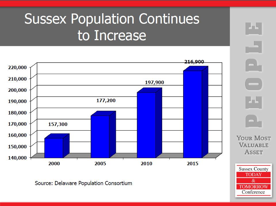 The largest increase in population in the county will be for those 65 years of age and older.
