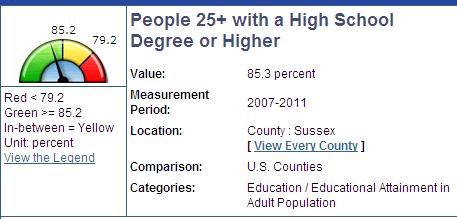 Source: Sussex County Today & Tomorrow 2012 Statistics UNEMPLOYMENT According to the U.S. Bureau of Labor Statistics, the unemployment rate for Sussex in March 2013 was 8.