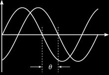 Phase Locking Phase Locking Phase is a characteristic of sine waves describing where the wave starts The red and blue waves (top right) are 90 out of phase with one another The upper set of blue