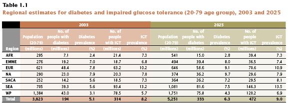 Table 2: Estimates of the number of patients with diabetes and impaired glucose tolerance according to the IDF diabetes atlas (Diabetes Atlas ) However all these numbers were estimates and are not
