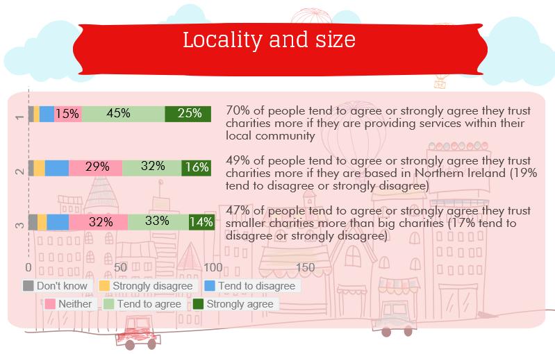 2.3 Locality and size 70% of people trust charities more if they are providing services in their local community. 47% of people trust smaller charities more than larger charities.