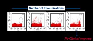 Multidimensionality of tumor/host interactions in the context of T cell aimed immunization Immunology Tumor Biology 1 st dimension = TCR/HLA/peptide interaction 2 nd dimension = Localization at tumor