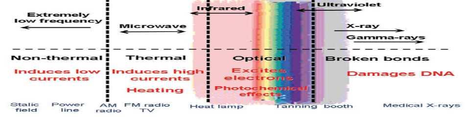 What isinfrared infrared (IR) radiation Infrared radiations (IR) are electromagnetic radiation with -Wavelength of 750nm-1mm, -Frequency of 4x10 14 and 7.