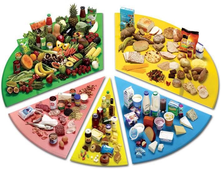 8 Appendix B: The Eatwell Plate Use the eatwell plate to help you get the balance right. It shows how much of what you eat should come from each food group.