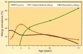 Allergic Rhinitis P r e v al e n c e 1 Age 3 5 Adapted