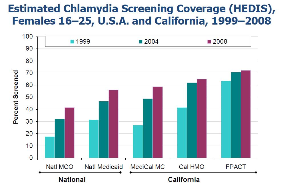 Chlamydia screening The United States Preventive Services Task Force (USPSTF) level A (highest) recommendation: C.