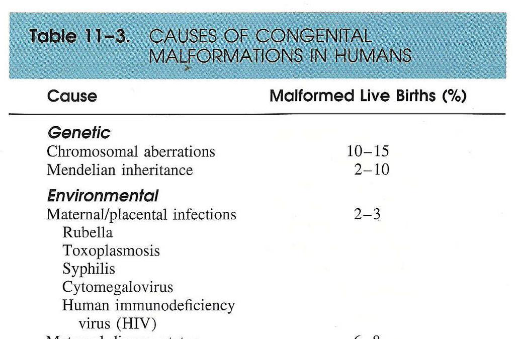 Causes of Malformations REF: Robins