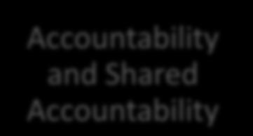 Accountability and Shared