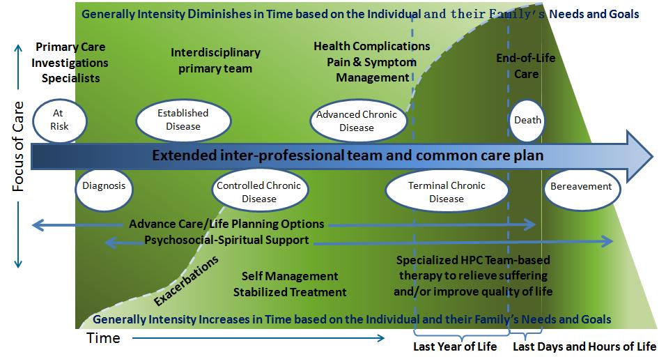 Adult/ Child Palliative Care Chronic Disease Continuum Promotes early identification and is fluid and
