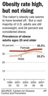 Clara County obesity levels are 18% During the past 20 years there has been a dramatic increase in
