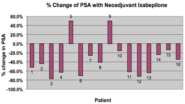 Weekly Neoadjuvant Ixabepilone on Surgical Feasibility Journal of Cancer Research Updates, 2013 Vol. 2, No. 4 285 administer doses missed due to toxicity.