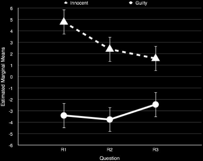 Examination of Figure 1 shows that the interaction effect was due to primarily to the very strong positive score at R1 for Innocent subjects.