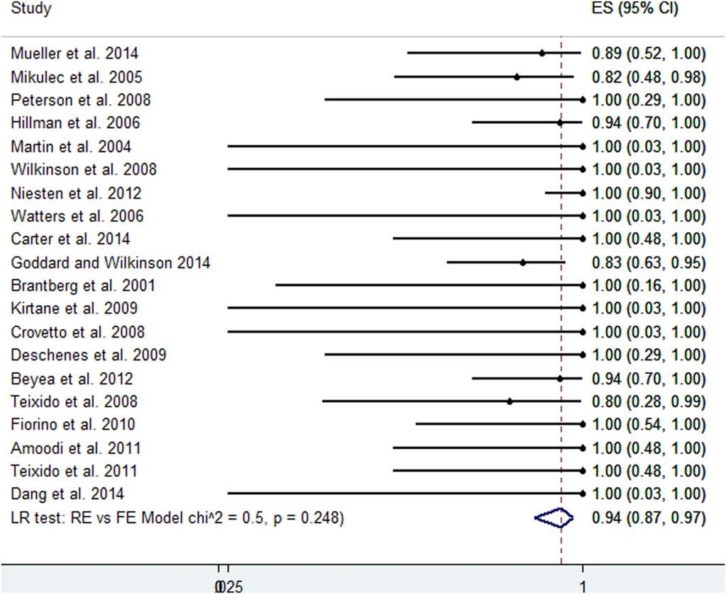 Fig. 2. Proportional meta-analysis of the included studies with procedure success rate and 95% confidence interval (CI). Pooled proportion of patients with success procedure.