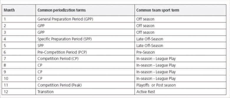 Table : Phases of an Annual Plan for Single and Double Periodisation 8. Calendar planning for competition The domestic competitive and event calendar must support and be aligned with LTAD.