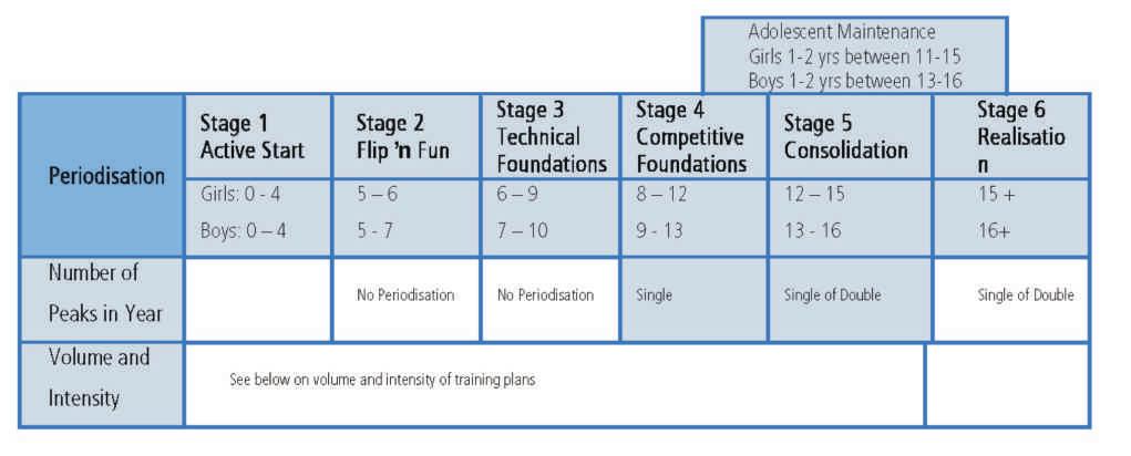 Table 10: Periodisation and Intensity for Specific Stages of the Diving LTAD Periodisation Periodisation is the plan for peaking for competitions, with increasing and decreasing cycles of training