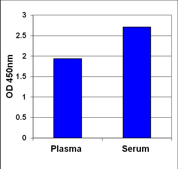 Example of Results The following figures demonstrate typical results with the Human Oxidized LDL ELISA Kit. One should use the data below for reference only.