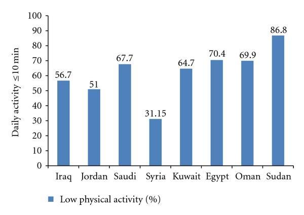 Prevalence of low physical activity in selected Arab Countries Palestine 49.