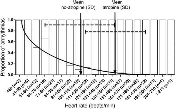 Proportion of arrhythmias Atropine Prior to Intubation (PICU, Transport team) Atropine (0.