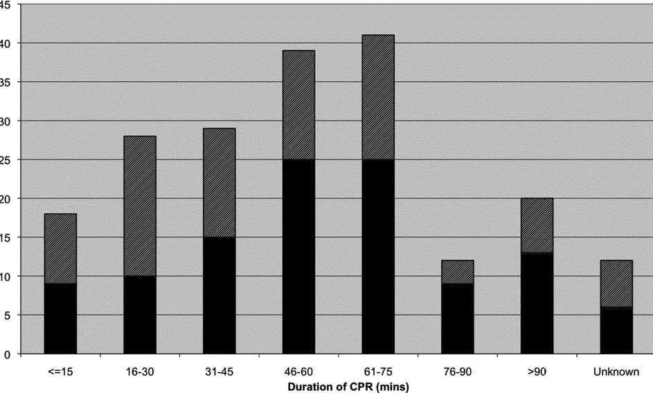 Number of patients In-Hospital Cardiac Arrest + E-CPR 