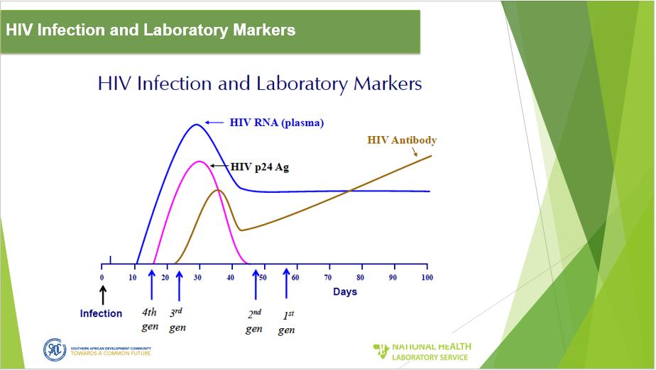 HIV Infection and