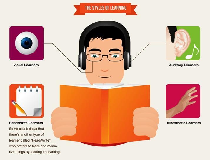 Learning Styles What are learning styles? Learning styles are simply different approaches or ways of learning.
