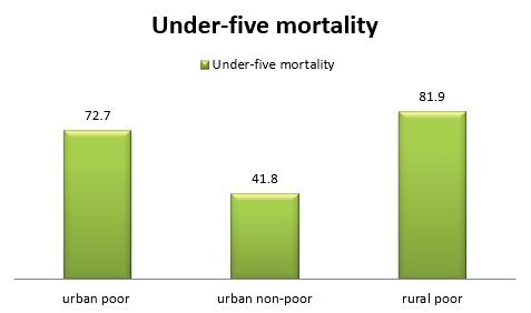 Health status in India: A study of urban slum and non-slum population Source: primary census abstract for slum, 2011 office of the Registrar general and census commissioner, India.
