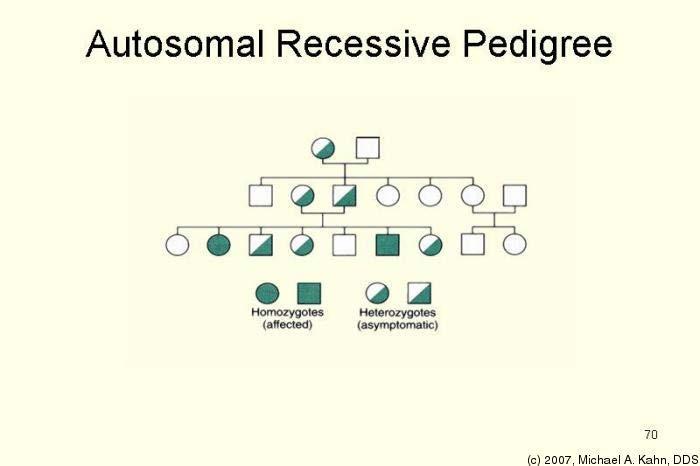Autosomal Recessive Only homozygous