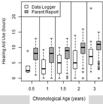 , 2013 Significant: Age Better-ear PTA Maternal education level Site Not significant: Gender Age at HA fitting Length of HA experience Data logging by age group Walker,