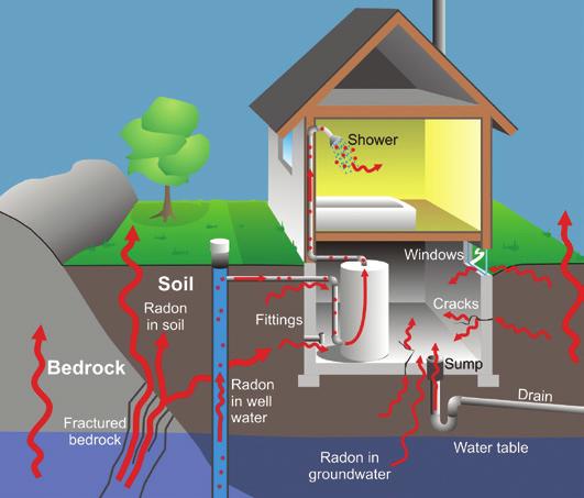 RADON IS EASY TO DETECT AND REDUCE IN A HOME There are several methods that can be used to test a dwelling for radon.