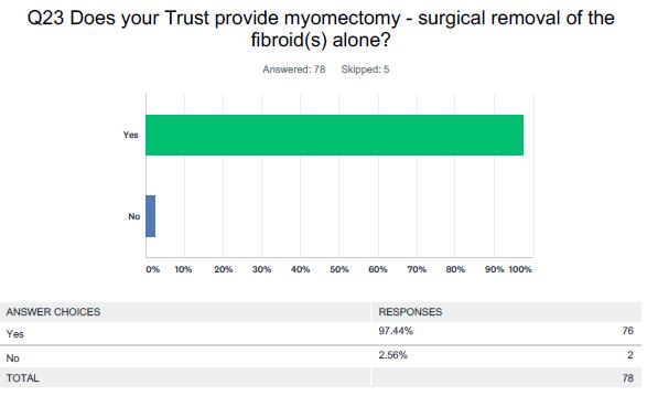 Most hospitals provided myomectomy, surgical removal of the fibroid alone, rather than removal of the whole uterus, as with hysterectomy.