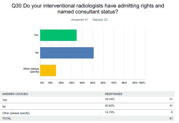 It is quite appalling that Interventional Radiologists do not have admitting rights, as gynaecologists do in 51% of the hospitals responding.