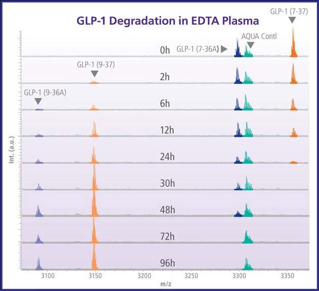 GLP-1 Degradation by