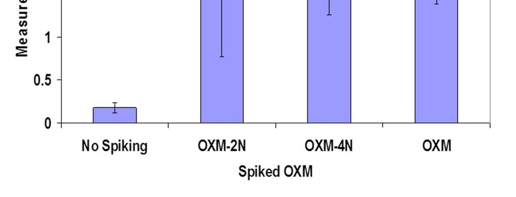 Oxyntomodulin ELISA not sensitive to DPP-IV