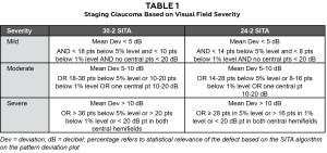 Targeting Intraocular Pressure in Glaucoma: a Teaching Case Report 5 but it has limitations.